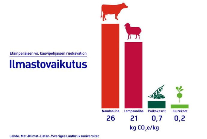 Ilmastonvaikutus