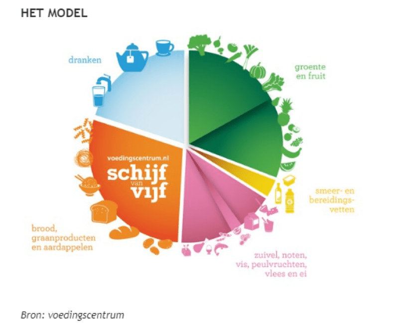 schijf van vijf