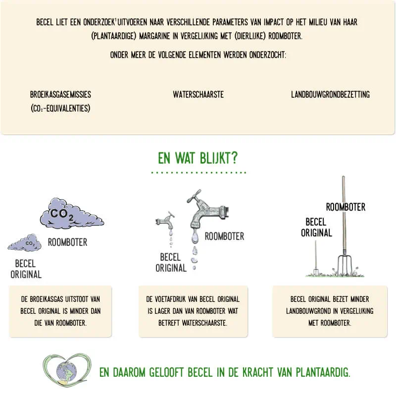 Becel infographic De kracht van plantaardig
