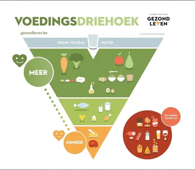 Voedingsdriehoek