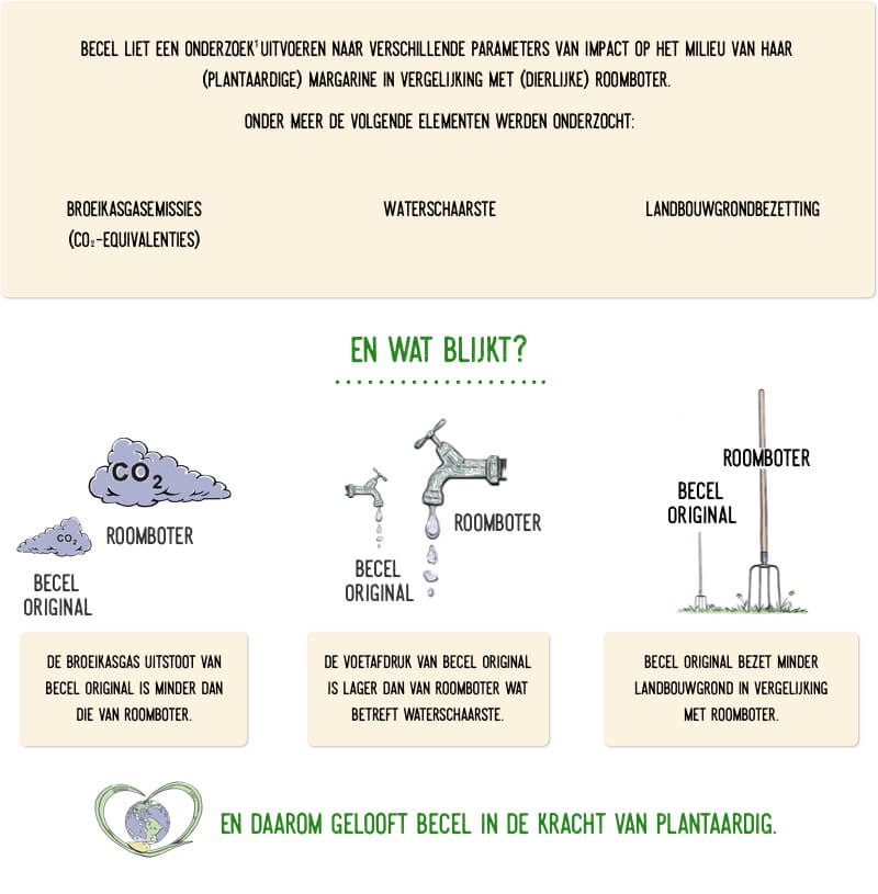 Becel infographic De kracht van plantaardig