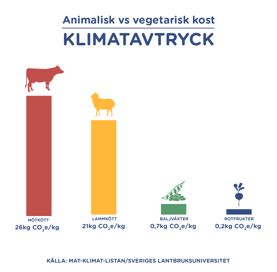 Climate footprint Becel